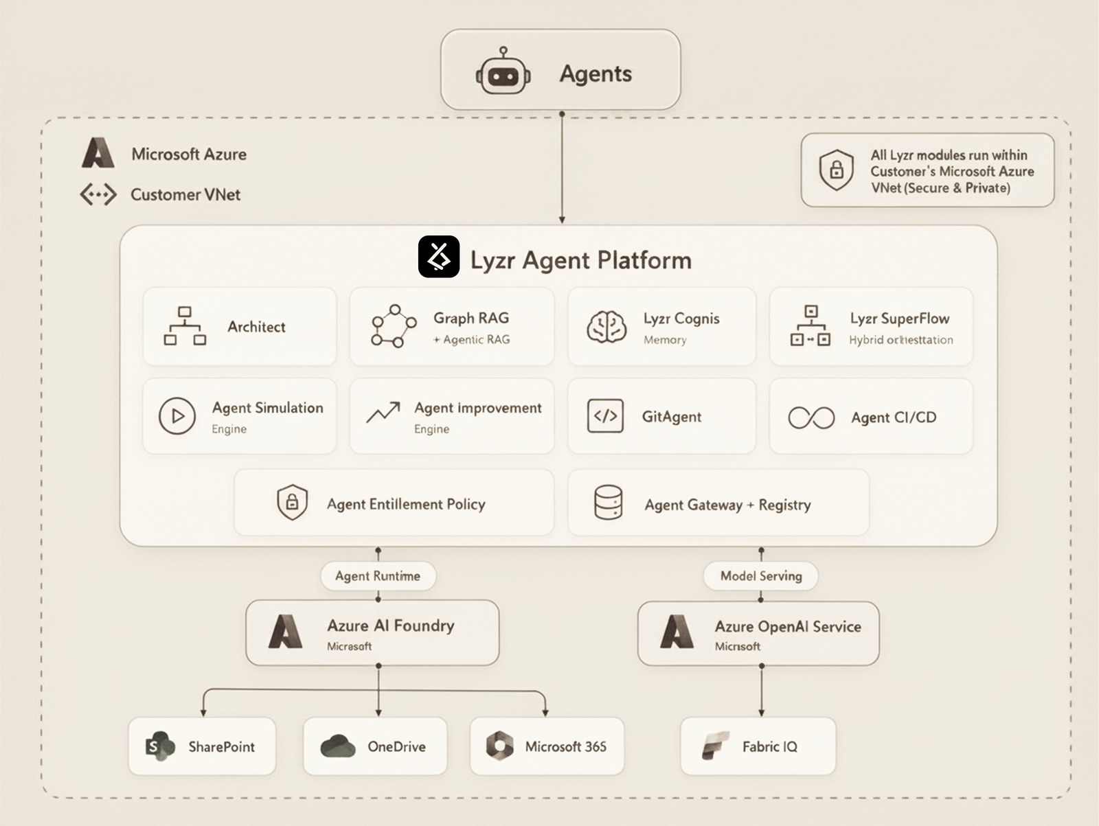 Lyzr Agent Platform reference architecture on Microsoft Azure — Agents connect into the Lyzr Agent Platform (Architect, Graph RAG + Agentic RAG, Lyzr Cognis Memory, Lyzr SuperFlow hybrid orchestration, Agent Simulation Engine, Agent Improvement Engine, GitAgent, Agent CI/CD, Agent Entitlement Policy, Agent Gateway + Registry) running inside the customer's Microsoft Azure VNet. Agent Runtime connects to Azure AI Foundry which links to SharePoint, OneDrive, and Microsoft 365. Model Serving connects to Azure OpenAI Service which links to Fabric IQ.